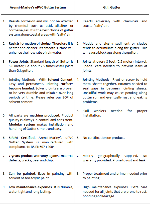 gutter compare